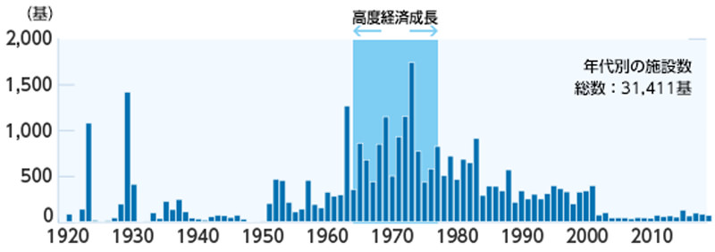 年代別 送電鉄塔の分布