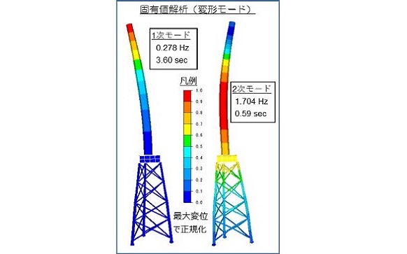 SESAMを用いた洋上風力発電基礎