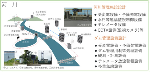 河川管理システム概念図