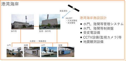 港湾管理システム概念図