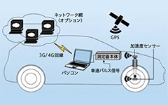 ACTUSの開発