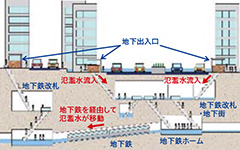 地下空間浸水解析シミュレーション