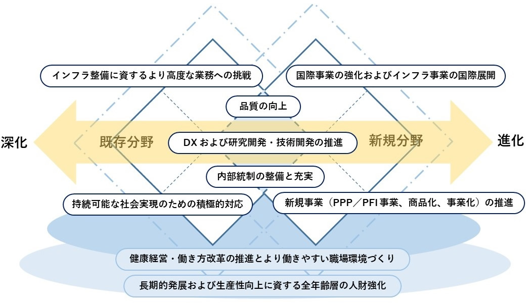 中期経営計画の取組み