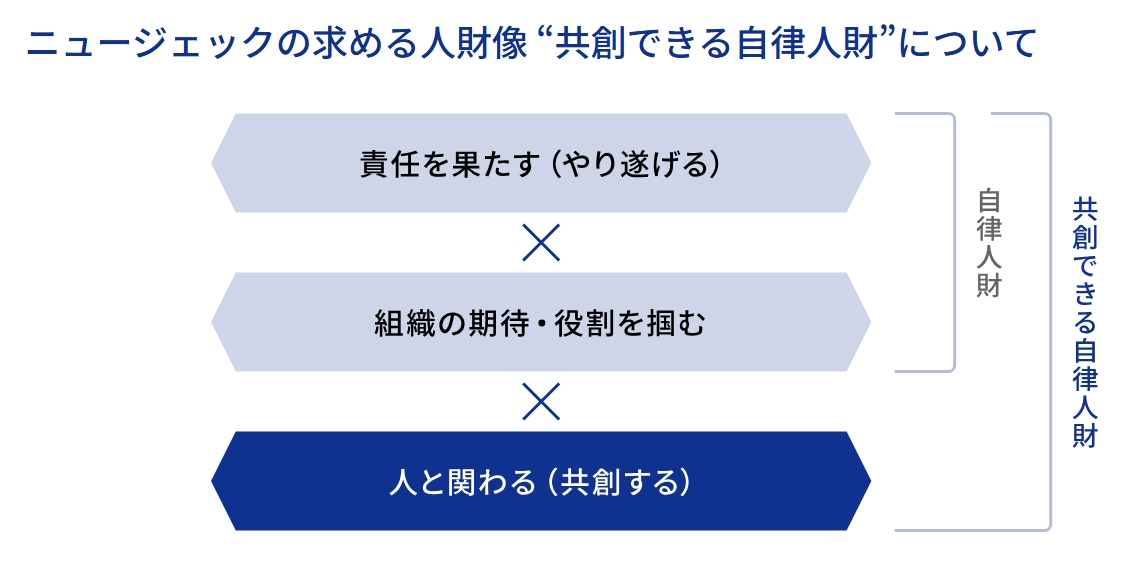 ※参考:共創できる自律人財を定義する3つの軸