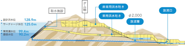 洪水吐き・放流管縦断図