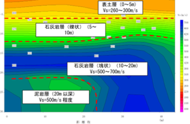 地表調査より推定されたせん断波速度構造