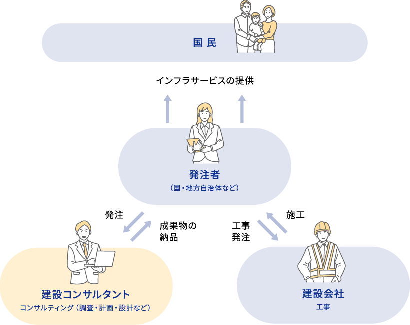 インフラ整備の体制