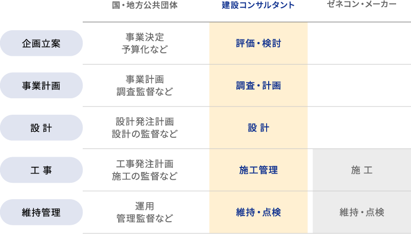 各フェーズにおける基本的な建設コンサルタントの役割