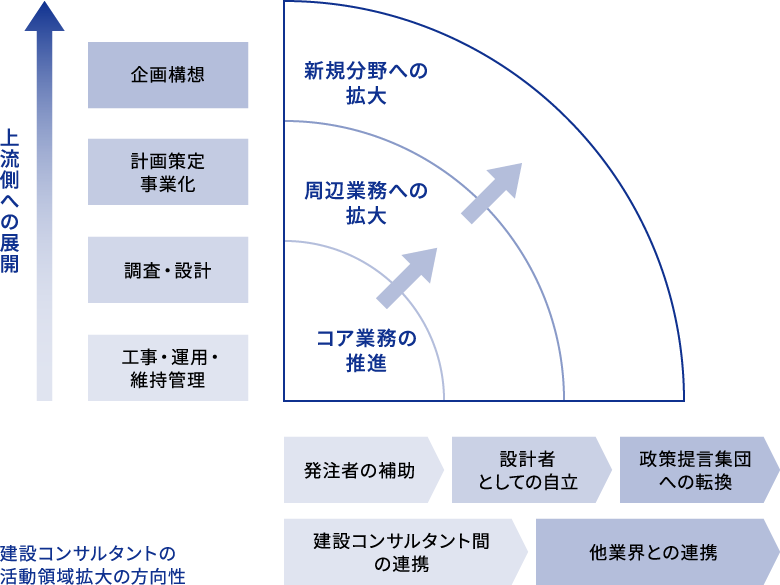 建設コンサルタントの活動領域拡大の方向性