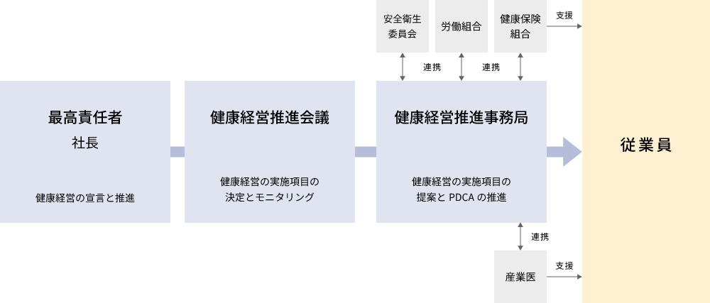 健康経営推進体制