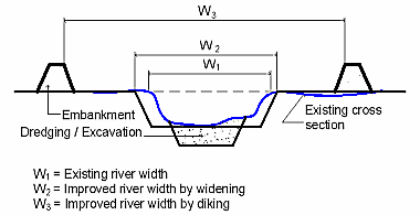 River Improvement