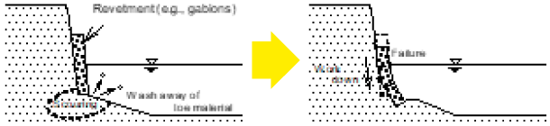 Mechanism of Revetment Failure