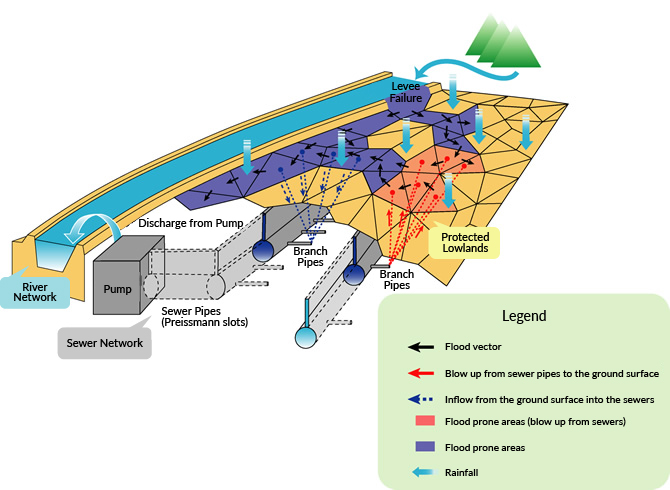 Inundation analysis model illustration