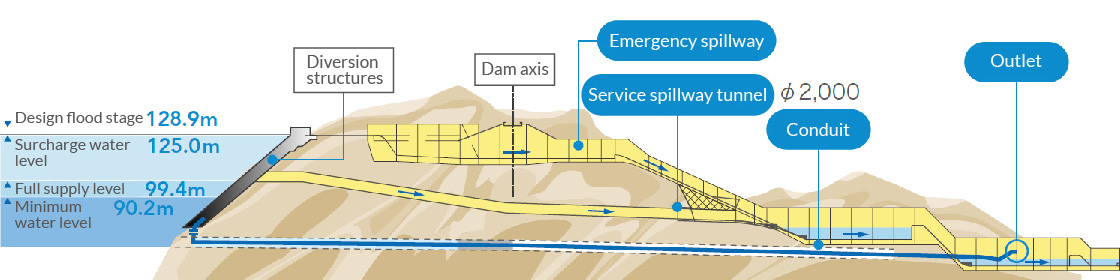 Cross-section of flood spillway conduit